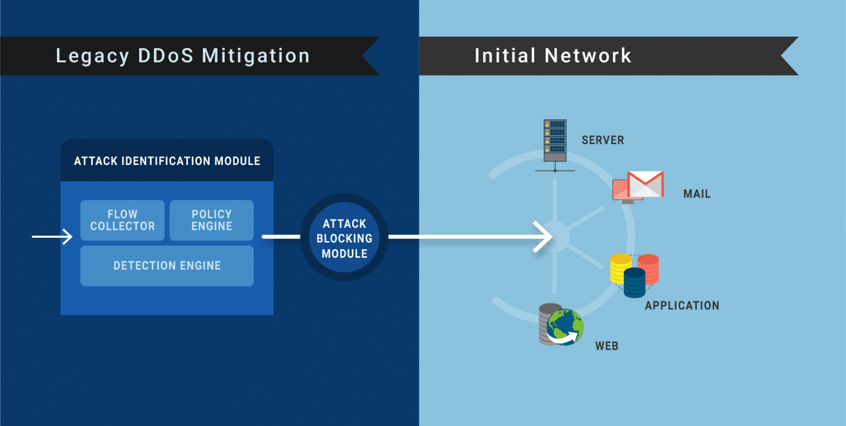 DDoS Mitigation Configuration When Deployed