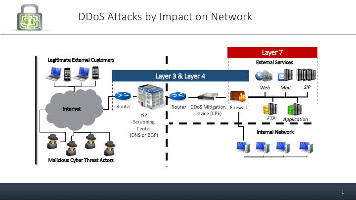 DDoS-Impact-on-Network-1