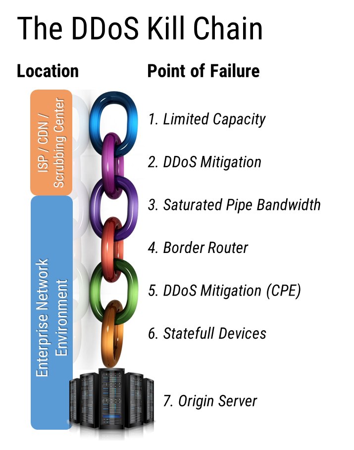 DDoS Kill Chain - Blog Image (No Explanation)