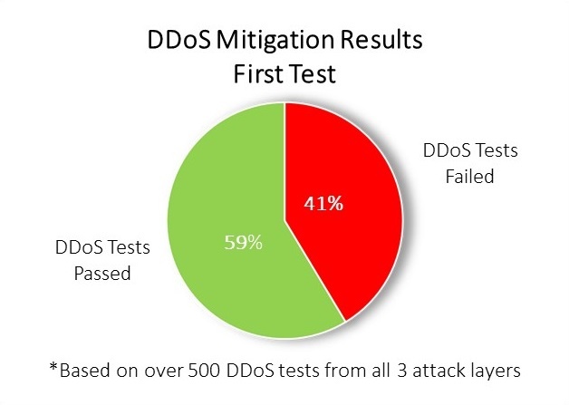 Figure 3 - DDoS Mitigation First Test Results