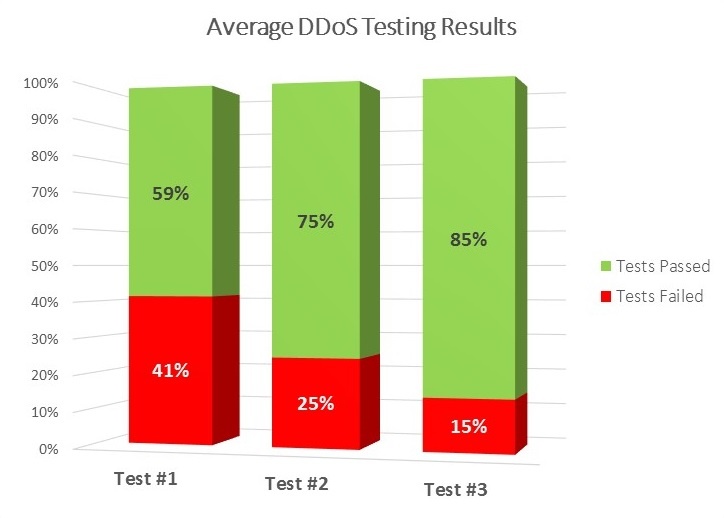 Figure 4 - Results of DDoS Testing Cycles