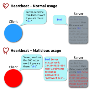 Simplified_Heartbleed_explanation.svg
