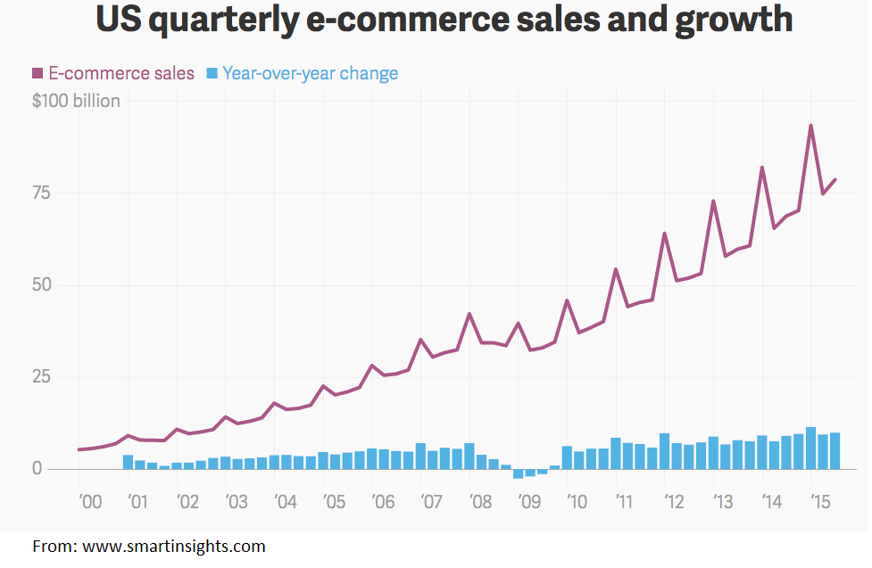 US-ecommerce-Sales-growth-chart