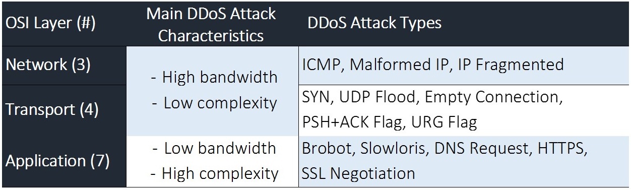OSI_model_network_architecture_and_ddos_attacks