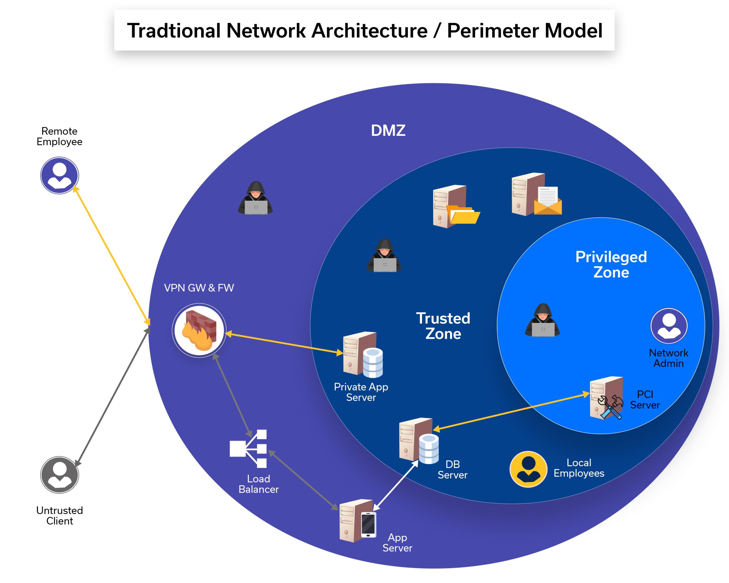 traditional_network_architecture_perimeter_model