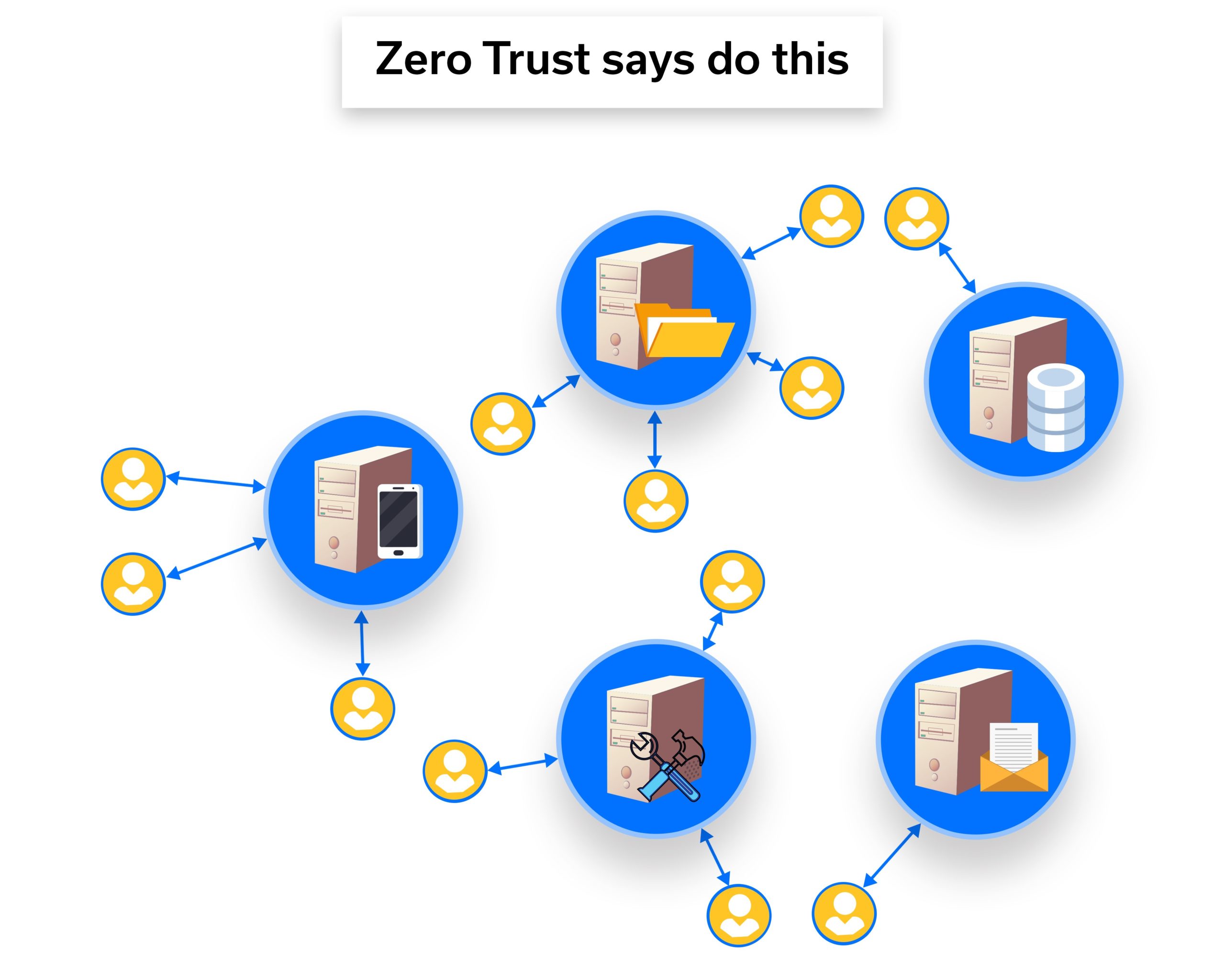 zero_trust_says_do_this