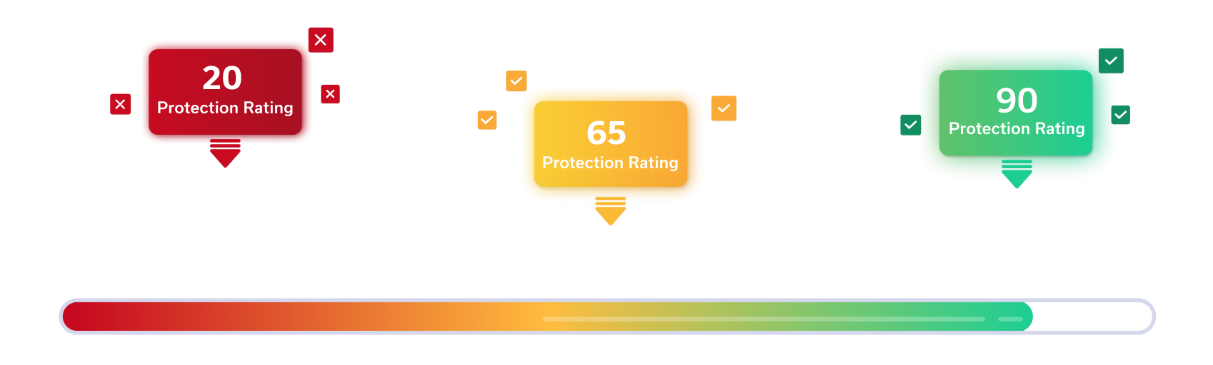 Discover your DDoS Vulnerabilities in 3 Minutes'. The image features three colored badges representing different security ratings for websites: a red badge with a rating of 20 for 'api.example.com', a yellow badge with a rating of 65 for 'login.example.com', and a green badge with a rating of 90 for 'kb.example.com'. Below the badges, a horizontal multicolored bar graph shows the range of protection ratings from 0 to 100.