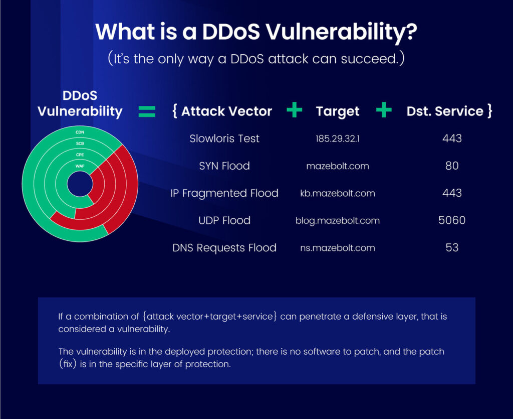 DDoS Vulnerability Management 