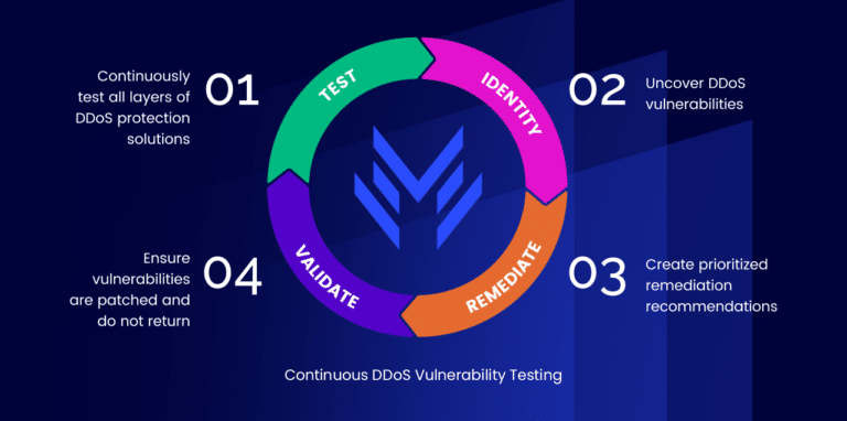 continuous ddos vulnerability testing is the only way to properly prevent ddos attacks.