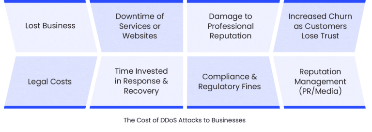 the cost of ddos attacks on businesses is so devastating that it's essential to have ongoing ddos testing and validation