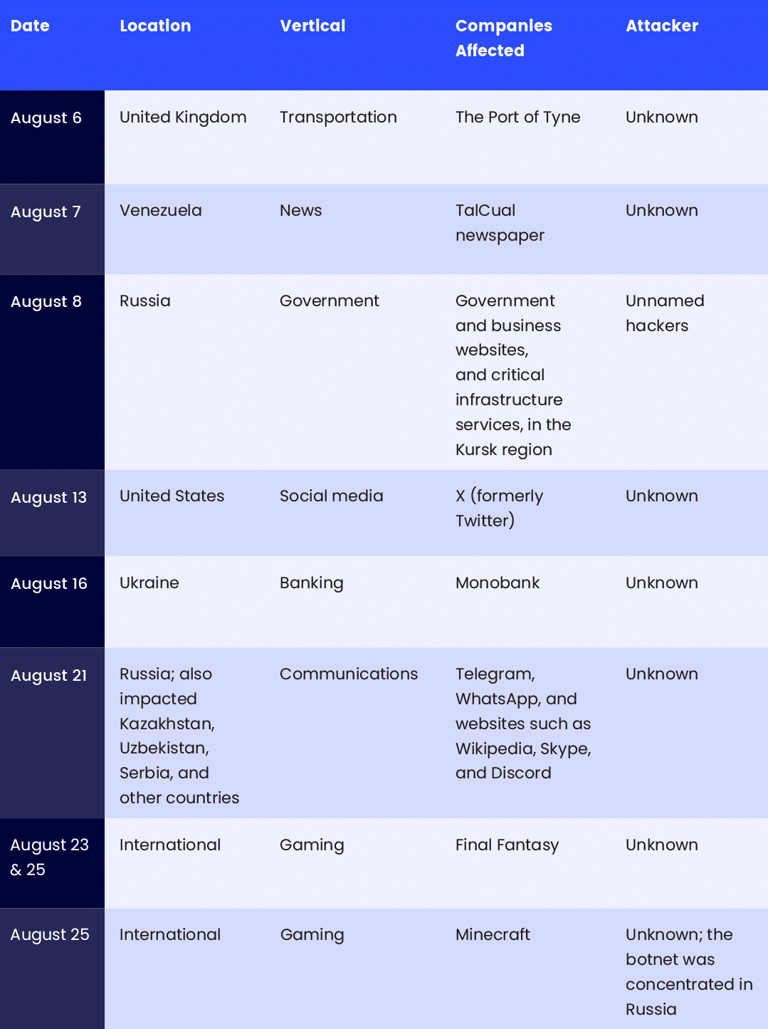 DDos attacks that happened in august 2024 and that could have been prevented with ddos testing