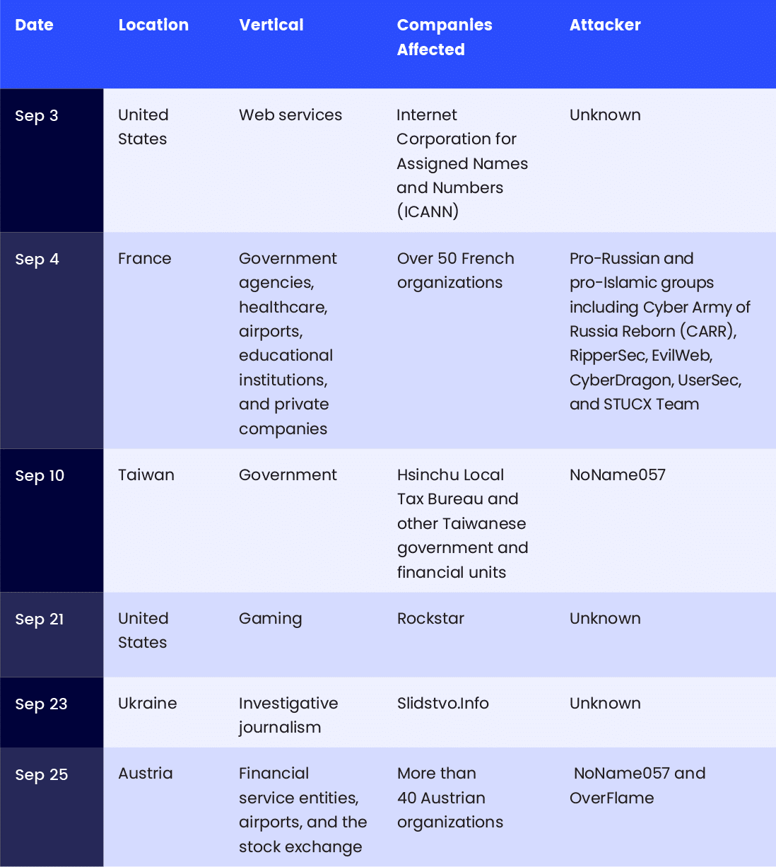 DDos attacks that happened in september 2024 and that could have been prevented with ddos testing