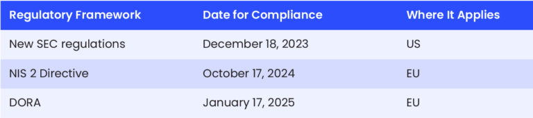 Table of the different regulatory frameworks that will impact the need for more ddos testing and business continuity