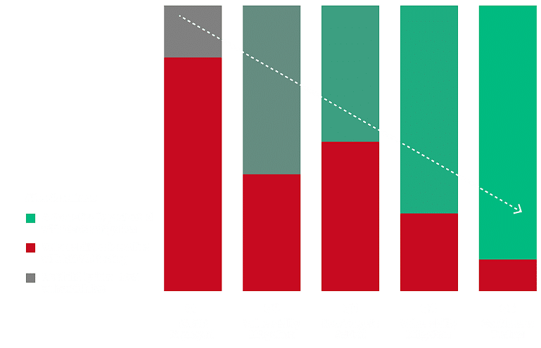 graph about what happens to your ddos vulnerability when you start using mazebolt radar and perform ongoing ddos simulations