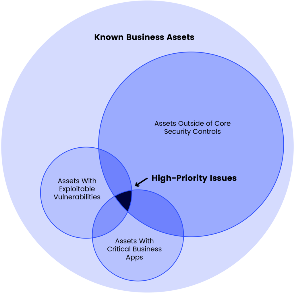 Criticality by Asset Characteristic (Gartner)