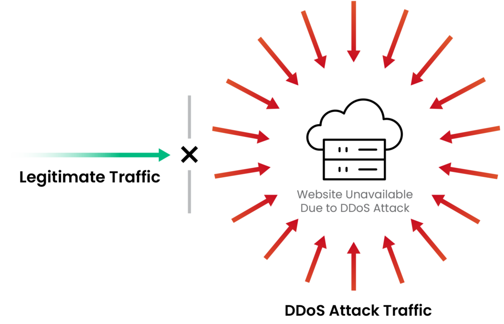 When a ddos attack occurs, many companies will shut down all traffic blocking even legitimate traffic