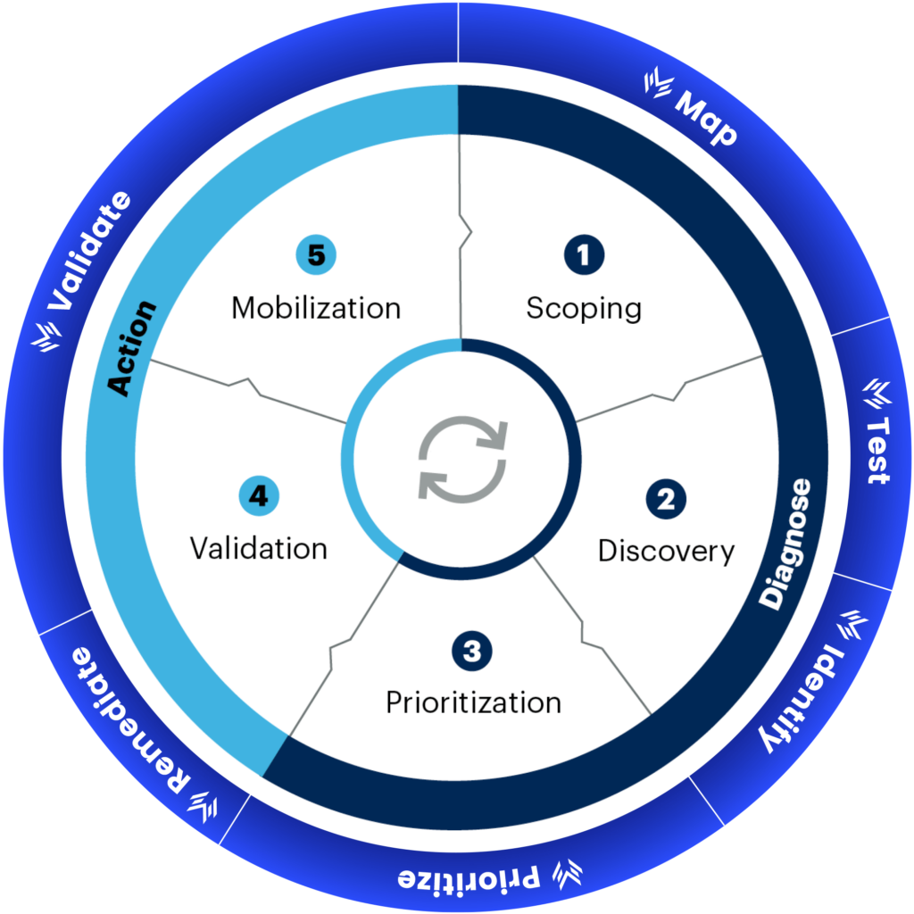 how mazebolt radar ddos testing solutions uses the ctem approach to solve ddos vulnerability issues
