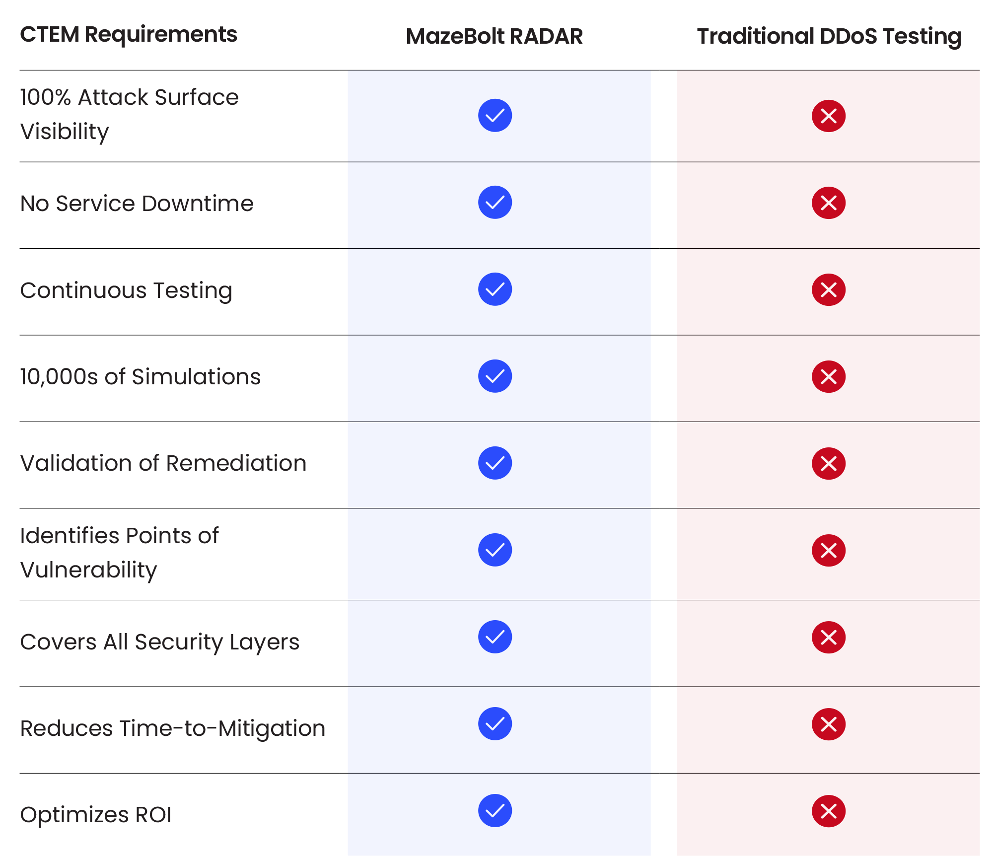 table illustrates how MazeBolt RADAR compares to traditional DDoS testing tools, in the implementation of the CTEM approach for DDoS attack testing and simulation